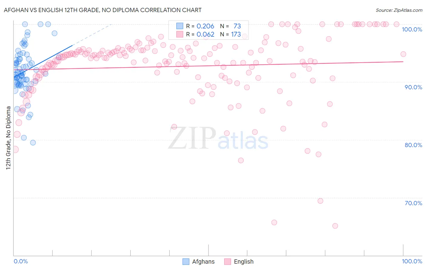 Afghan vs English 12th Grade, No Diploma