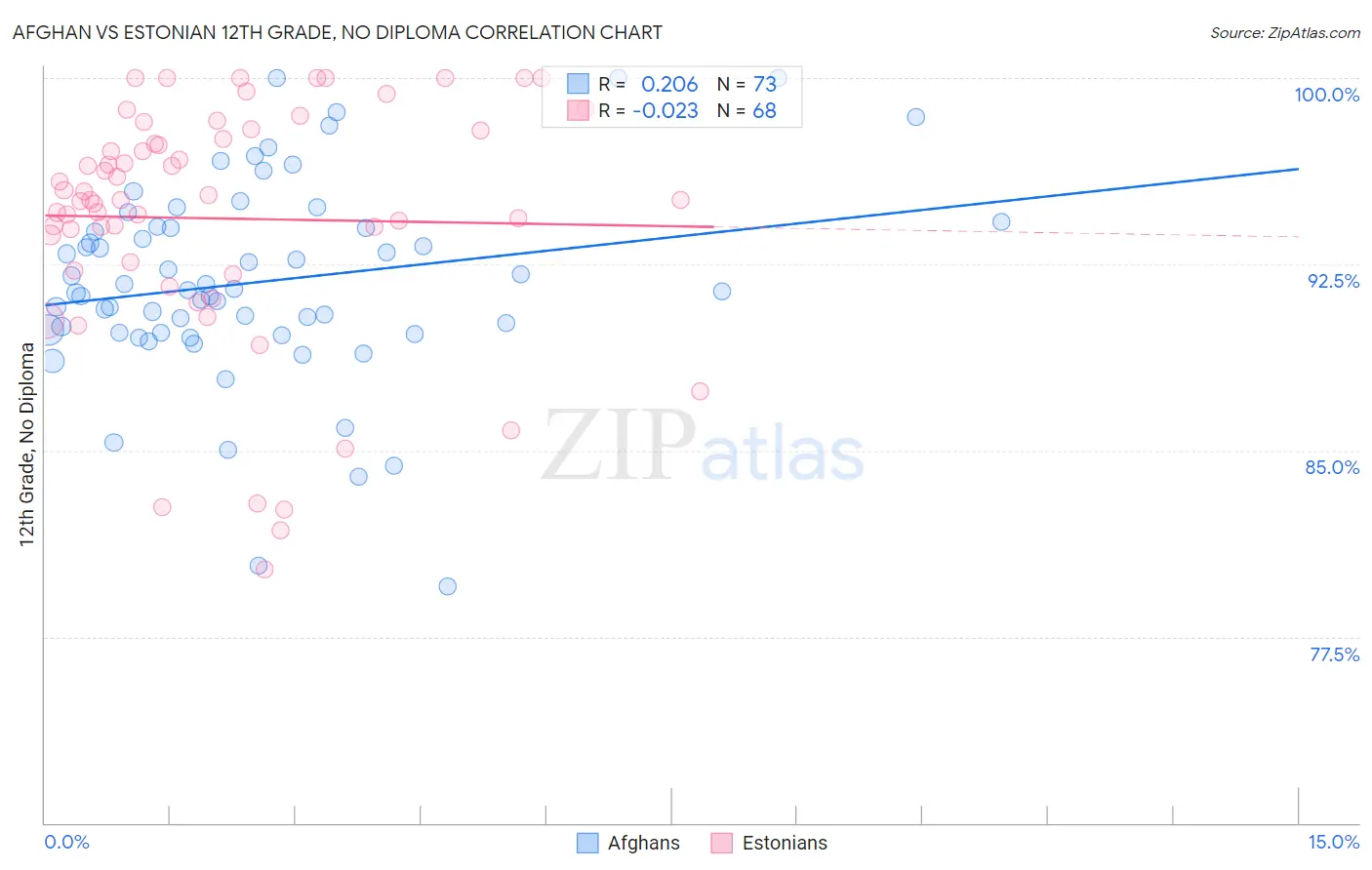 Afghan vs Estonian 12th Grade, No Diploma