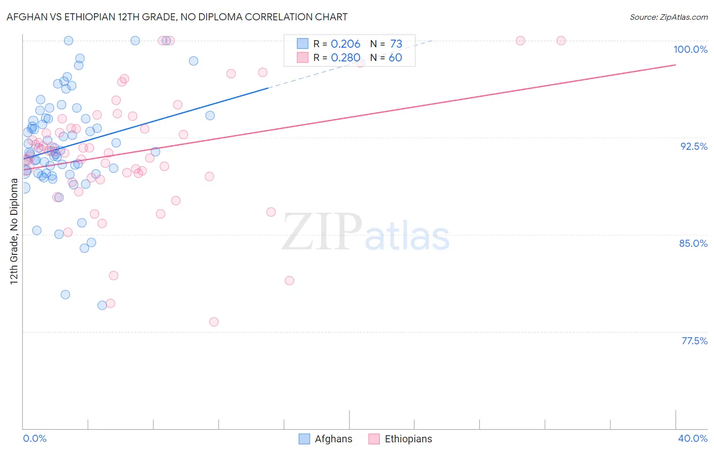 Afghan vs Ethiopian 12th Grade, No Diploma