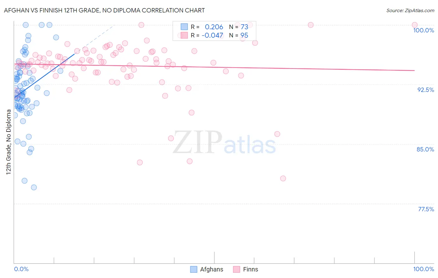 Afghan vs Finnish 12th Grade, No Diploma