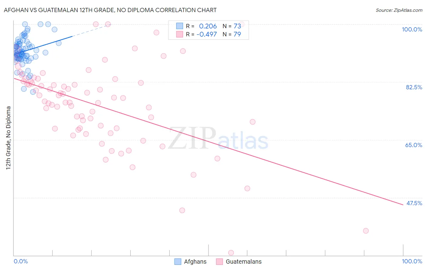 Afghan vs Guatemalan 12th Grade, No Diploma