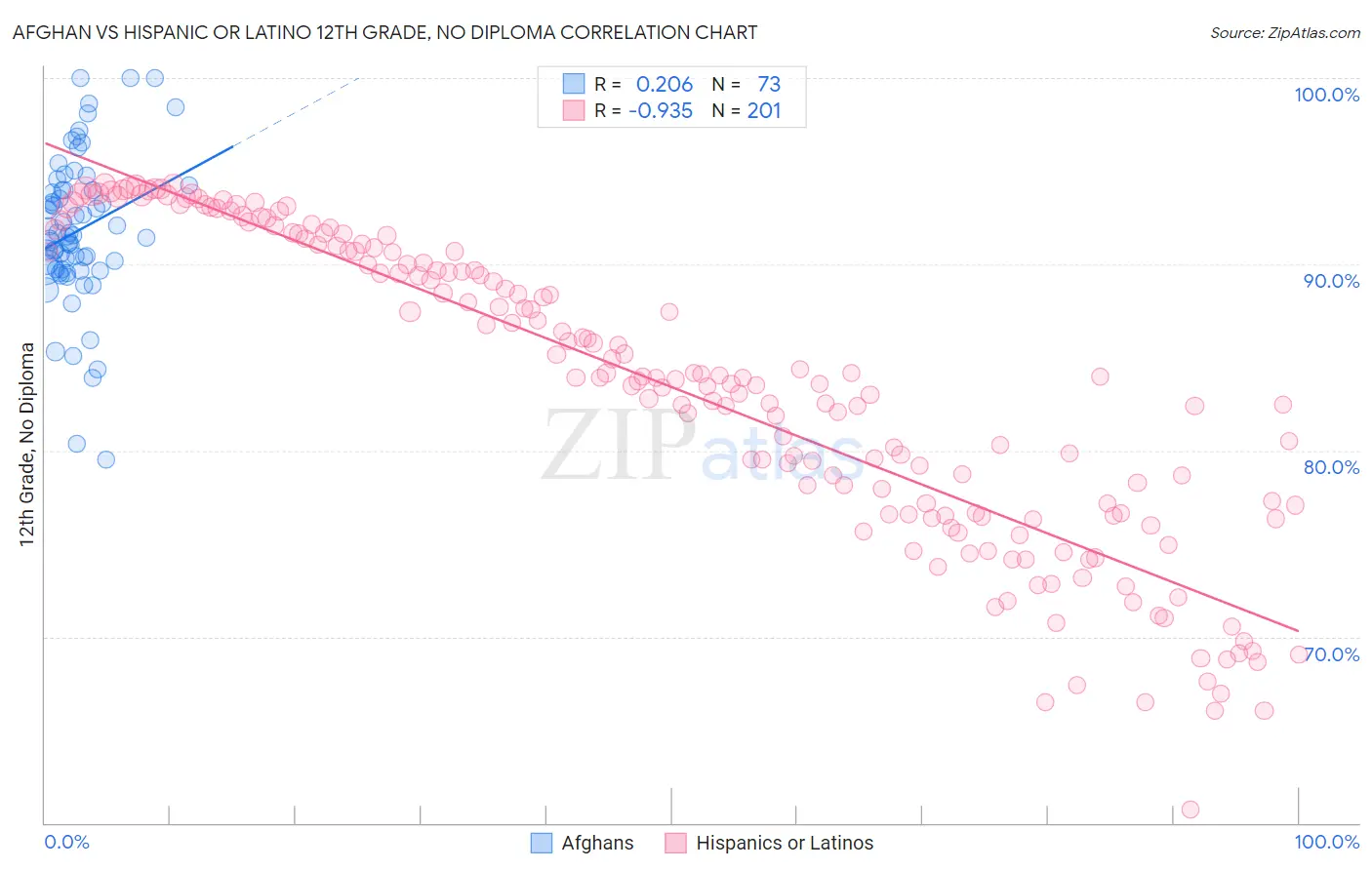 Afghan vs Hispanic or Latino 12th Grade, No Diploma