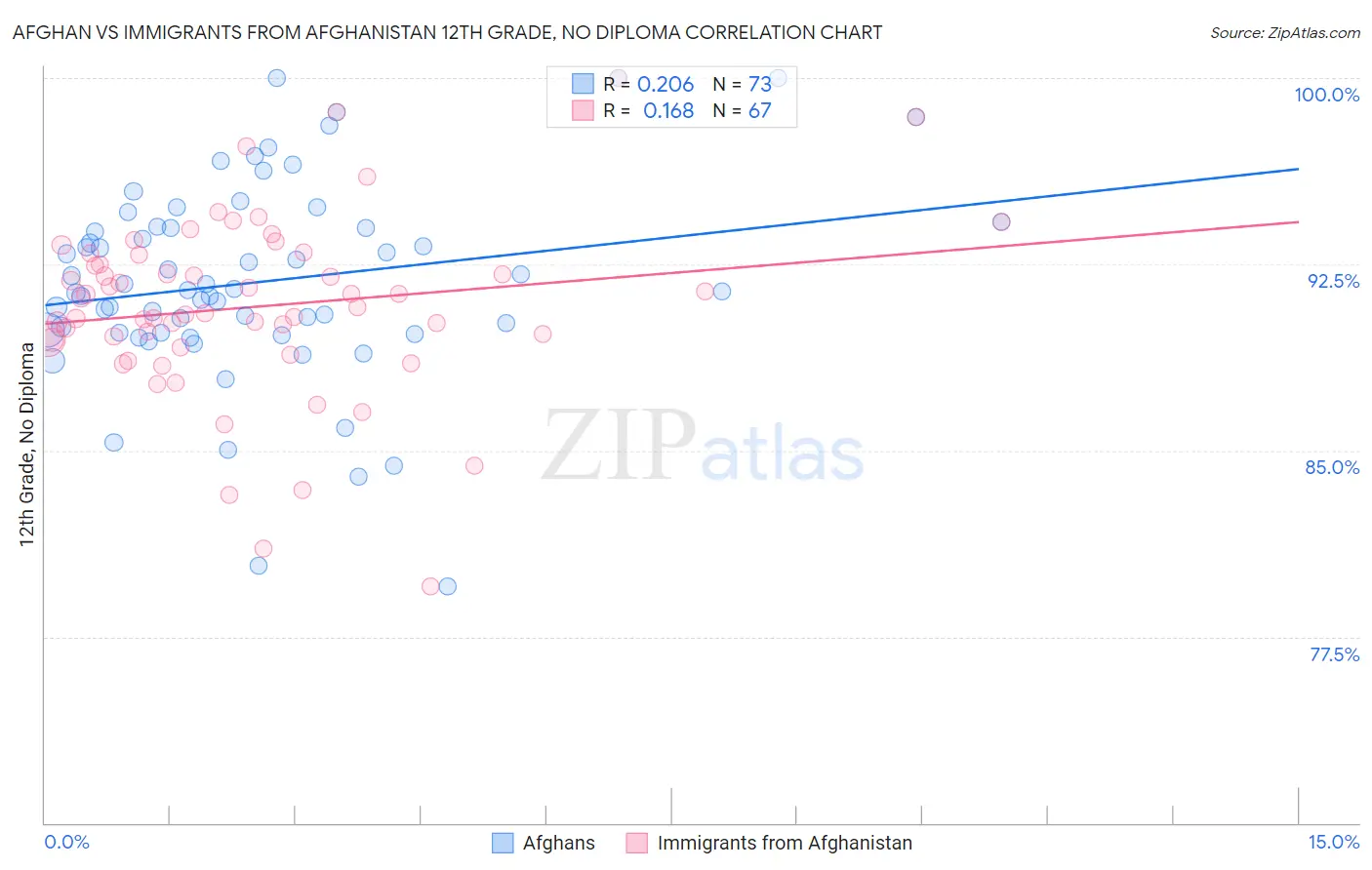 Afghan vs Immigrants from Afghanistan 12th Grade, No Diploma