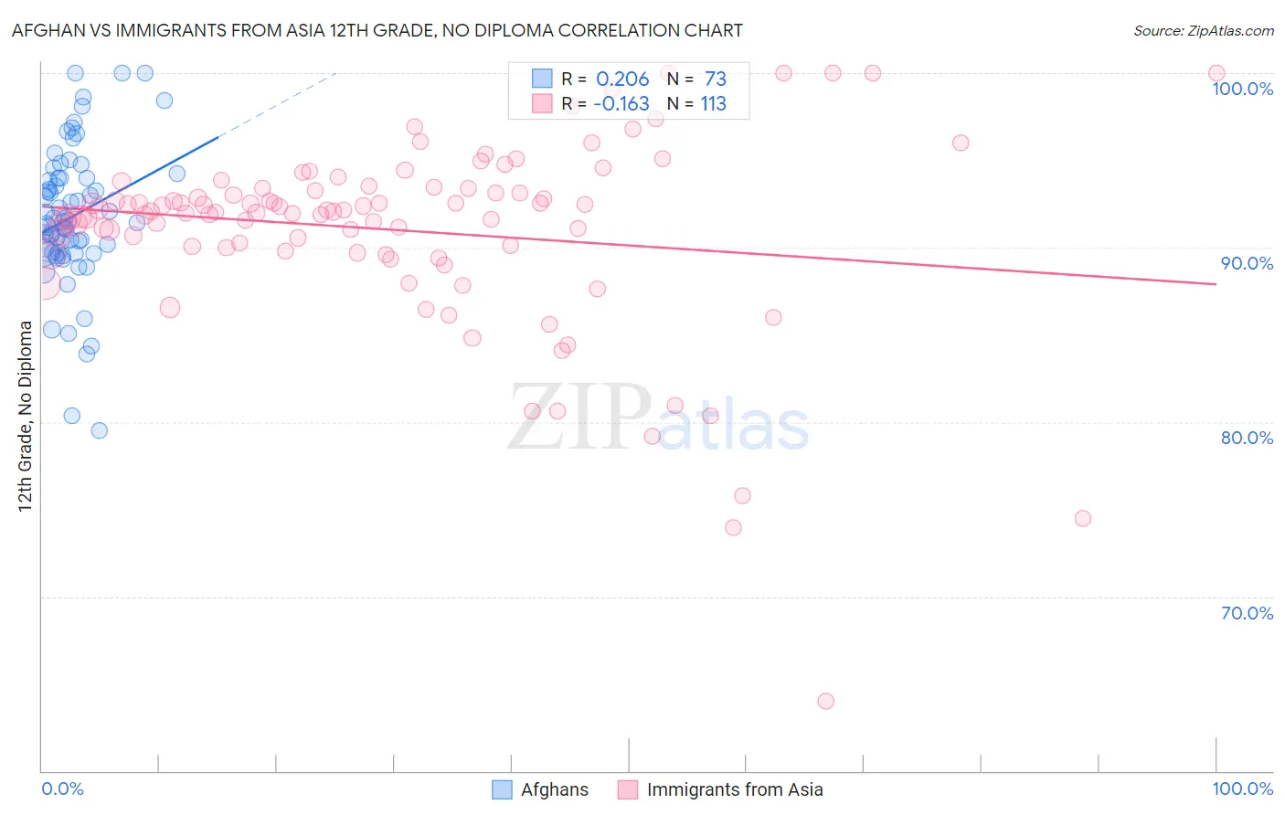 Afghan vs Immigrants from Asia 12th Grade, No Diploma