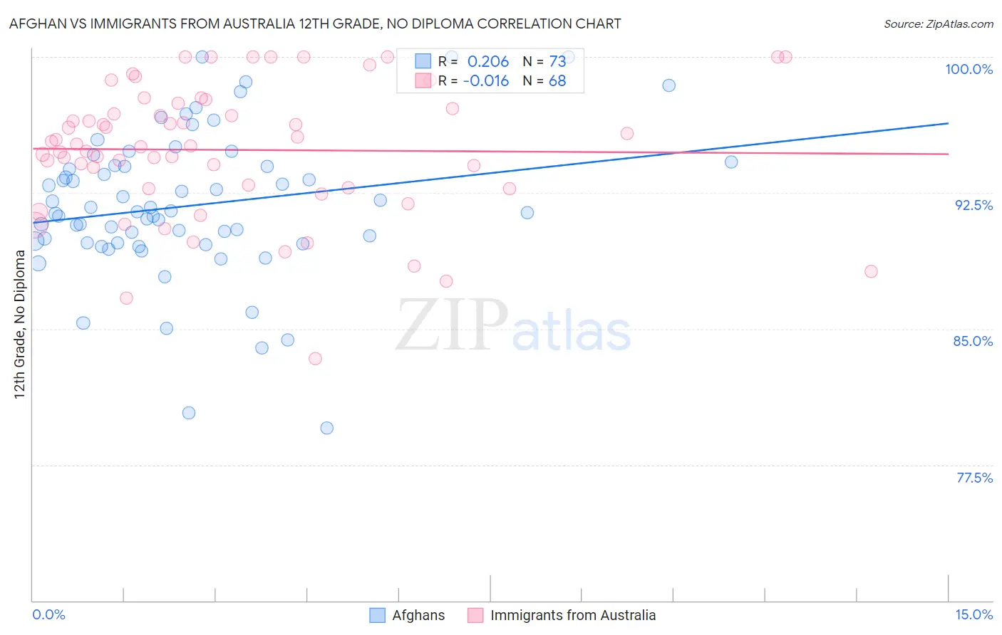 Afghan vs Immigrants from Australia 12th Grade, No Diploma