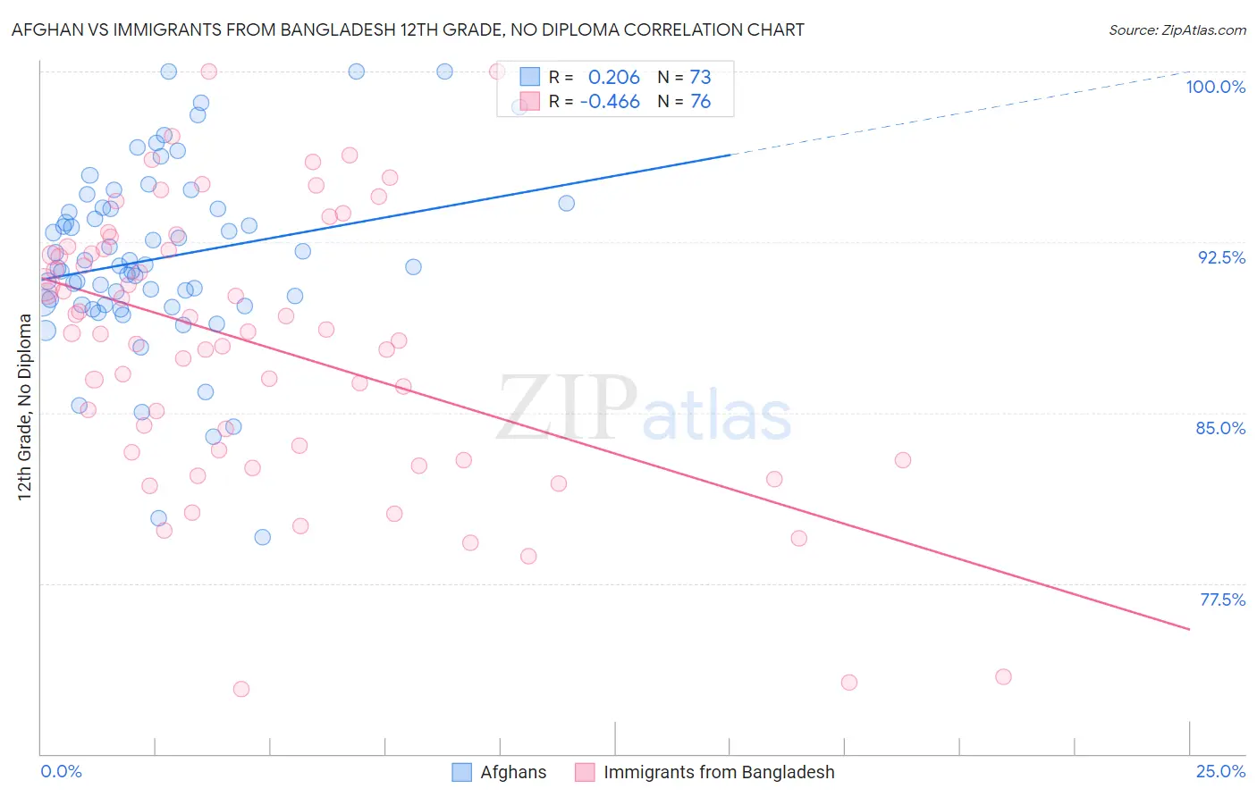 Afghan vs Immigrants from Bangladesh 12th Grade, No Diploma