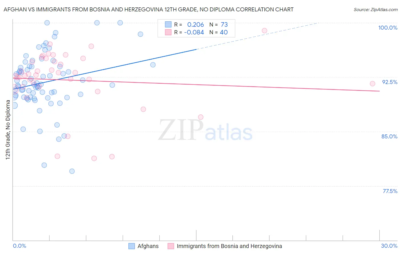 Afghan vs Immigrants from Bosnia and Herzegovina 12th Grade, No Diploma