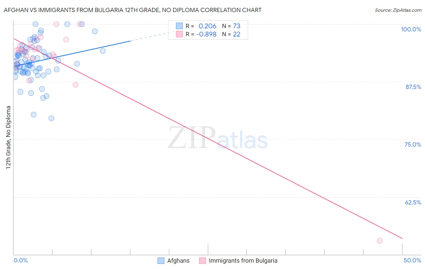 Afghan vs Immigrants from Bulgaria 12th Grade, No Diploma