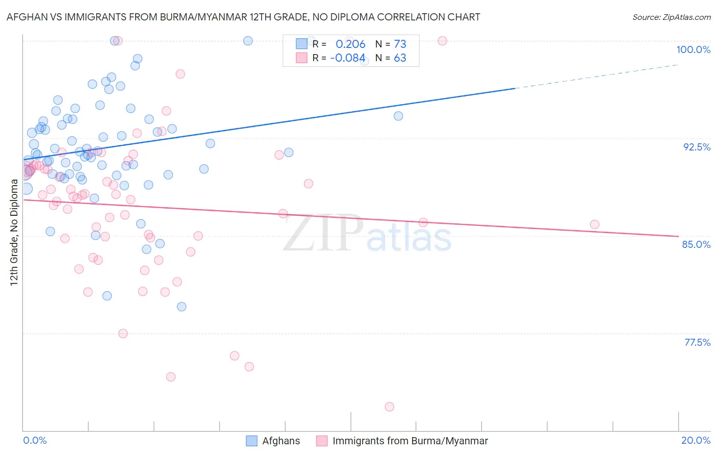 Afghan vs Immigrants from Burma/Myanmar 12th Grade, No Diploma
