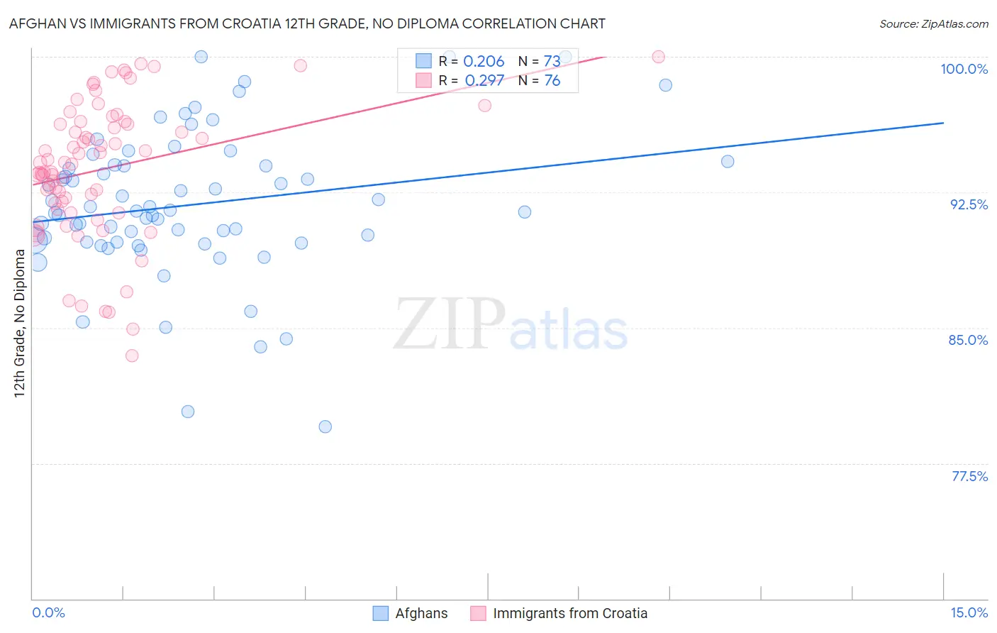 Afghan vs Immigrants from Croatia 12th Grade, No Diploma