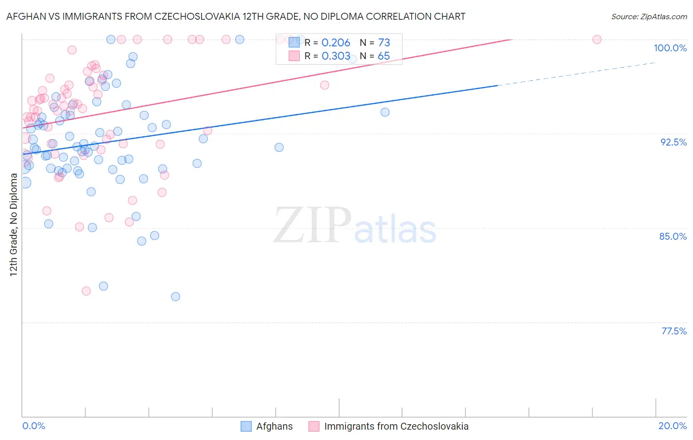 Afghan vs Immigrants from Czechoslovakia 12th Grade, No Diploma