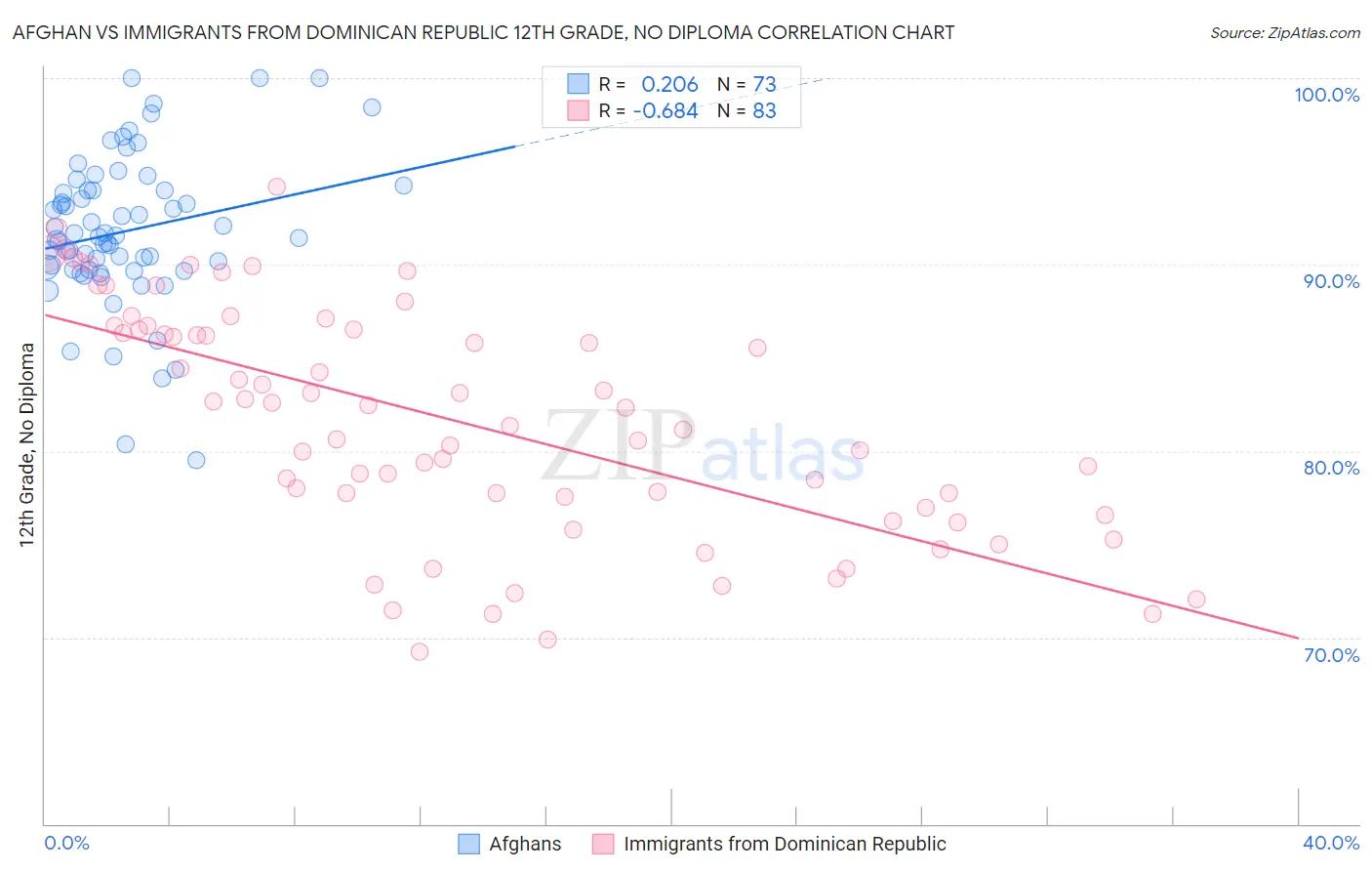 Afghan vs Immigrants from Dominican Republic 12th Grade, No Diploma