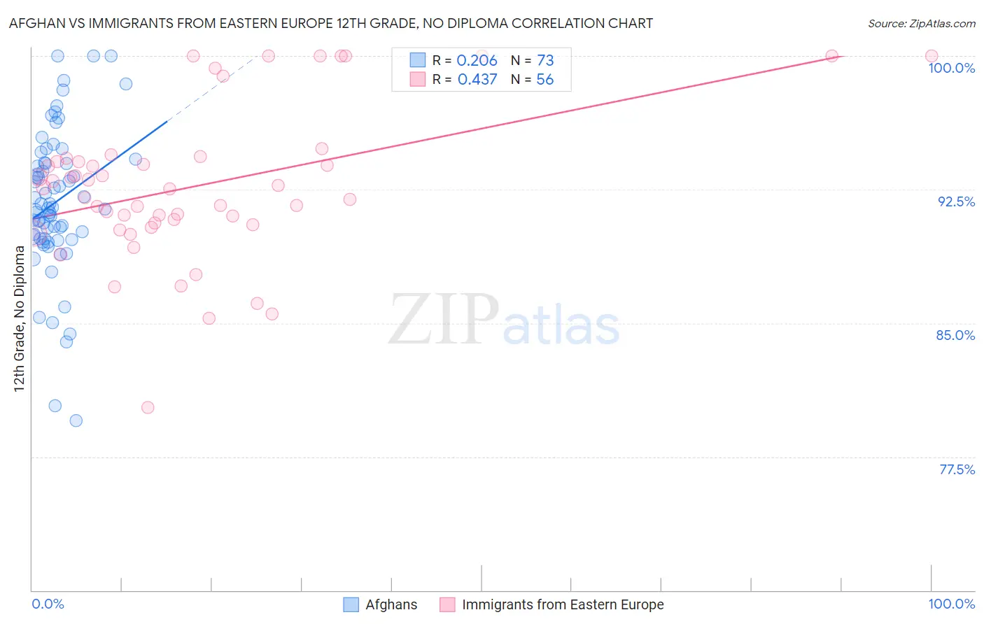 Afghan vs Immigrants from Eastern Europe 12th Grade, No Diploma