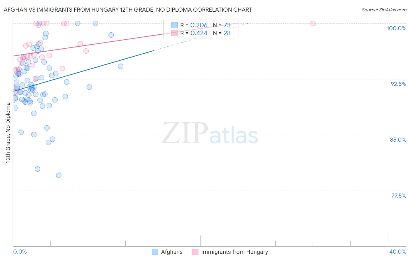 Afghan vs Immigrants from Hungary 12th Grade, No Diploma