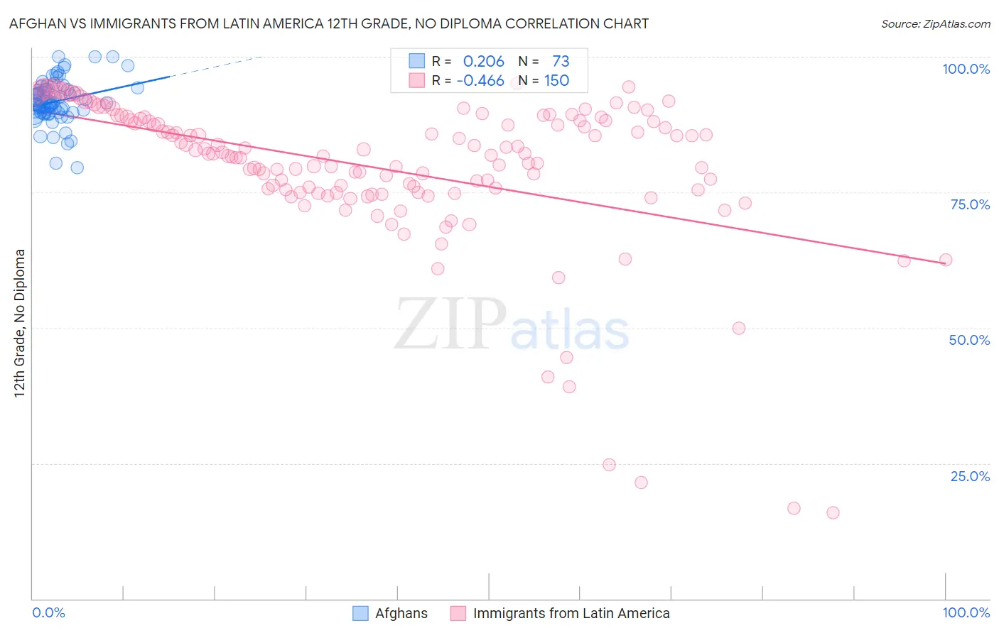 Afghan vs Immigrants from Latin America 12th Grade, No Diploma