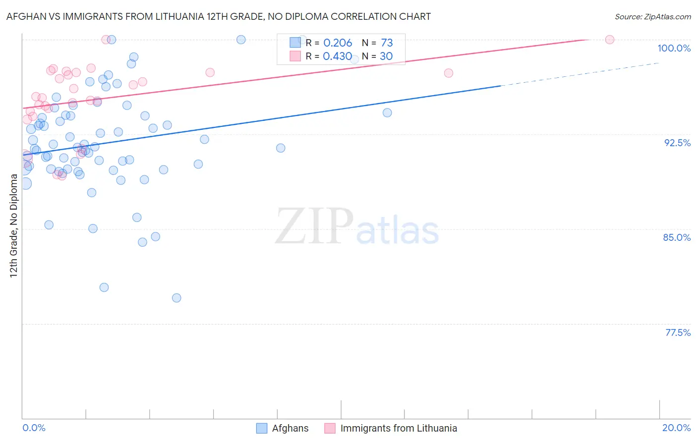 Afghan vs Immigrants from Lithuania 12th Grade, No Diploma