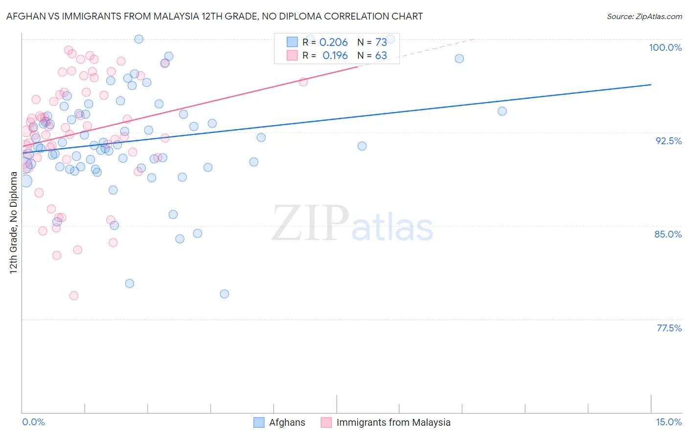 Afghan vs Immigrants from Malaysia 12th Grade, No Diploma
