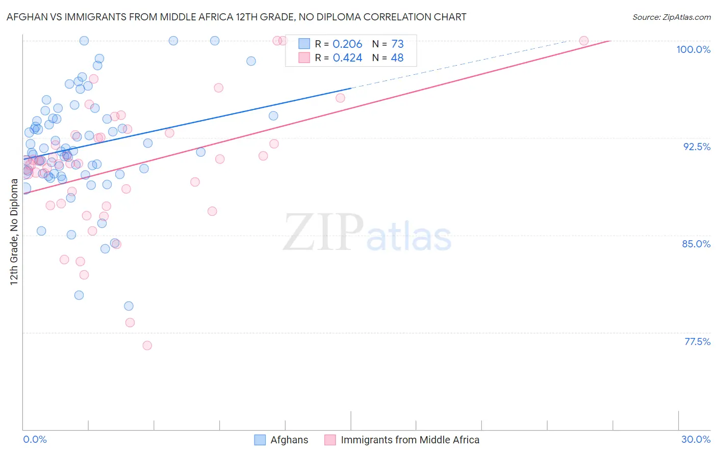 Afghan vs Immigrants from Middle Africa 12th Grade, No Diploma