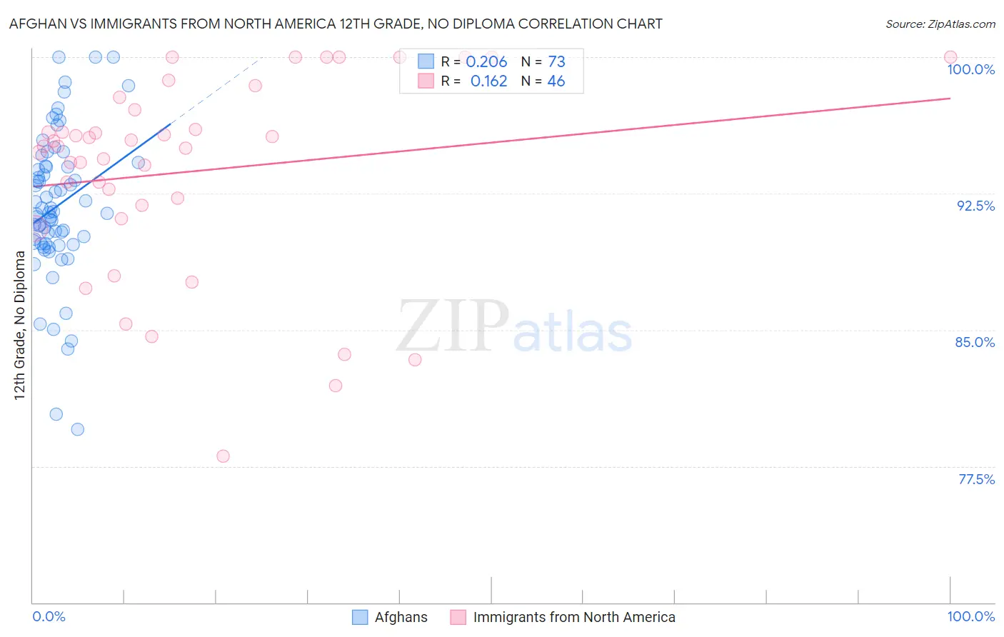 Afghan vs Immigrants from North America 12th Grade, No Diploma