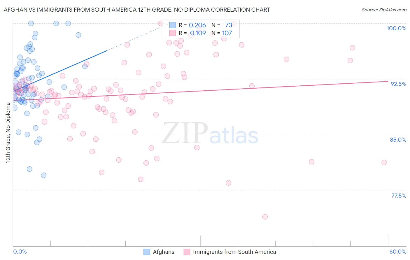 Afghan vs Immigrants from South America 12th Grade, No Diploma