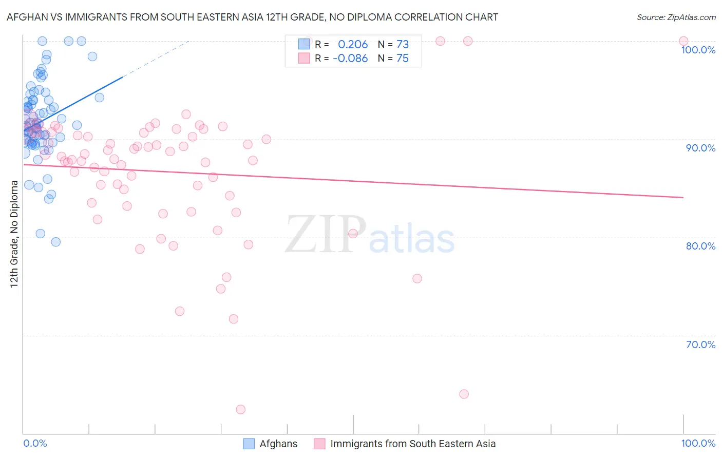 Afghan vs Immigrants from South Eastern Asia 12th Grade, No Diploma