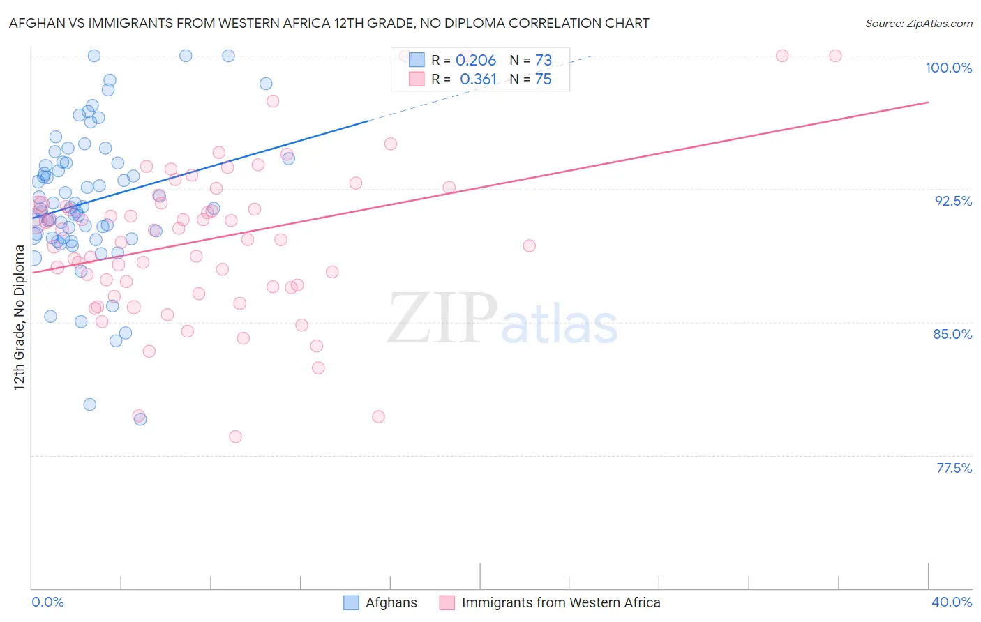 Afghan vs Immigrants from Western Africa 12th Grade, No Diploma