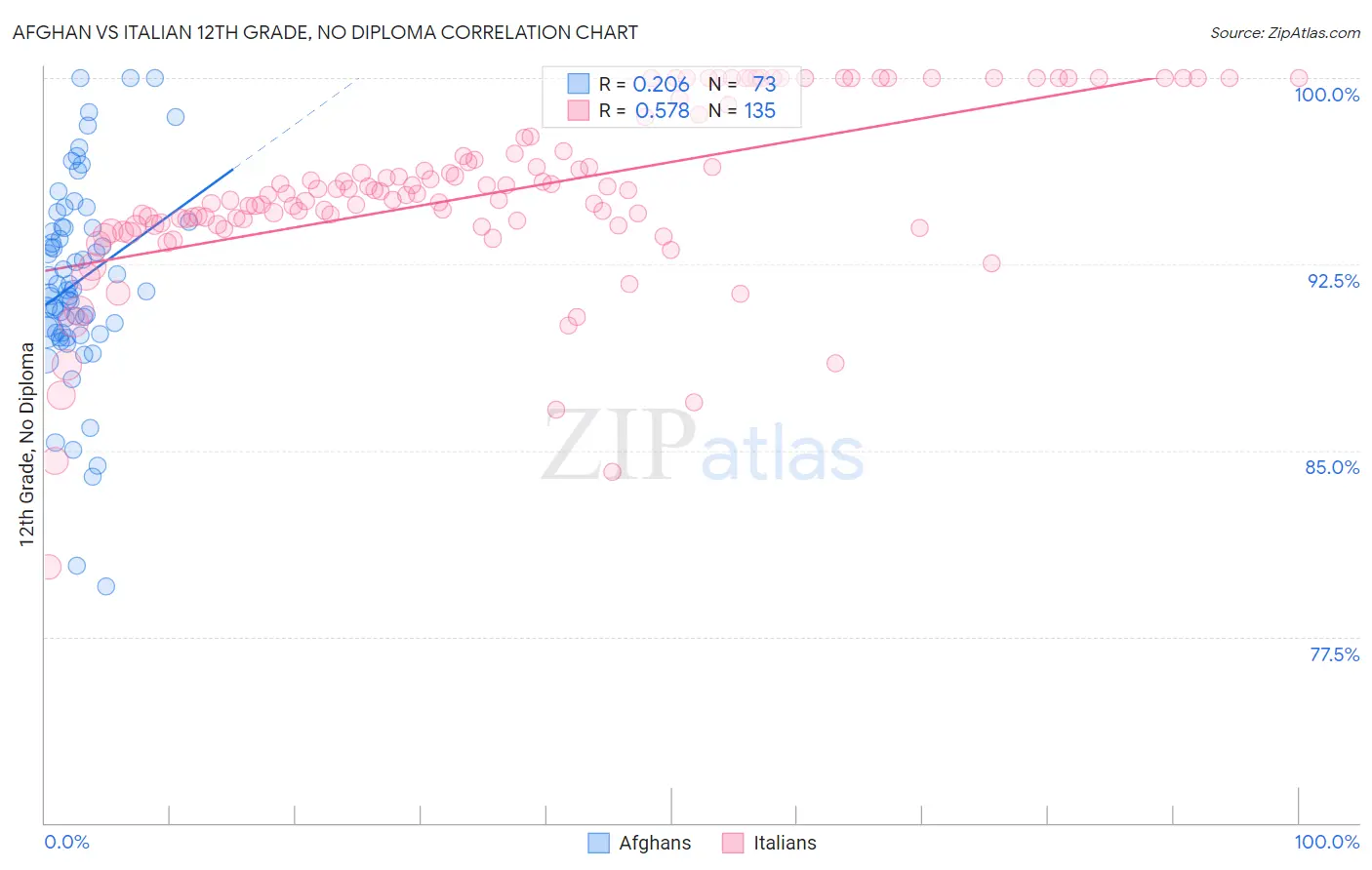 Afghan vs Italian 12th Grade, No Diploma