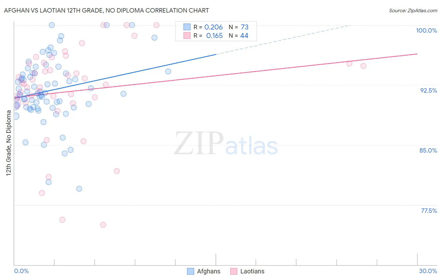 Afghan vs Laotian 12th Grade, No Diploma