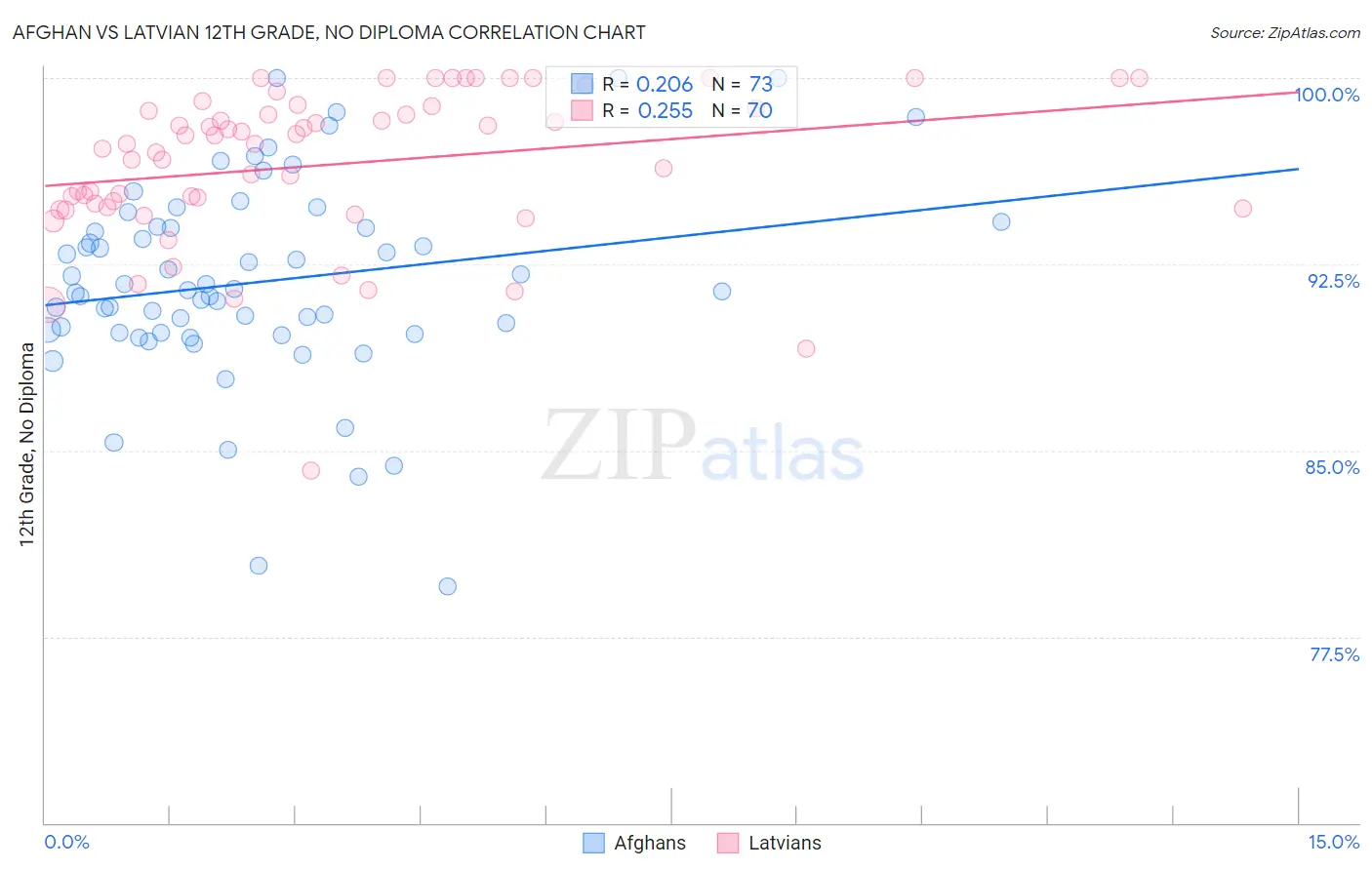Afghan vs Latvian 12th Grade, No Diploma