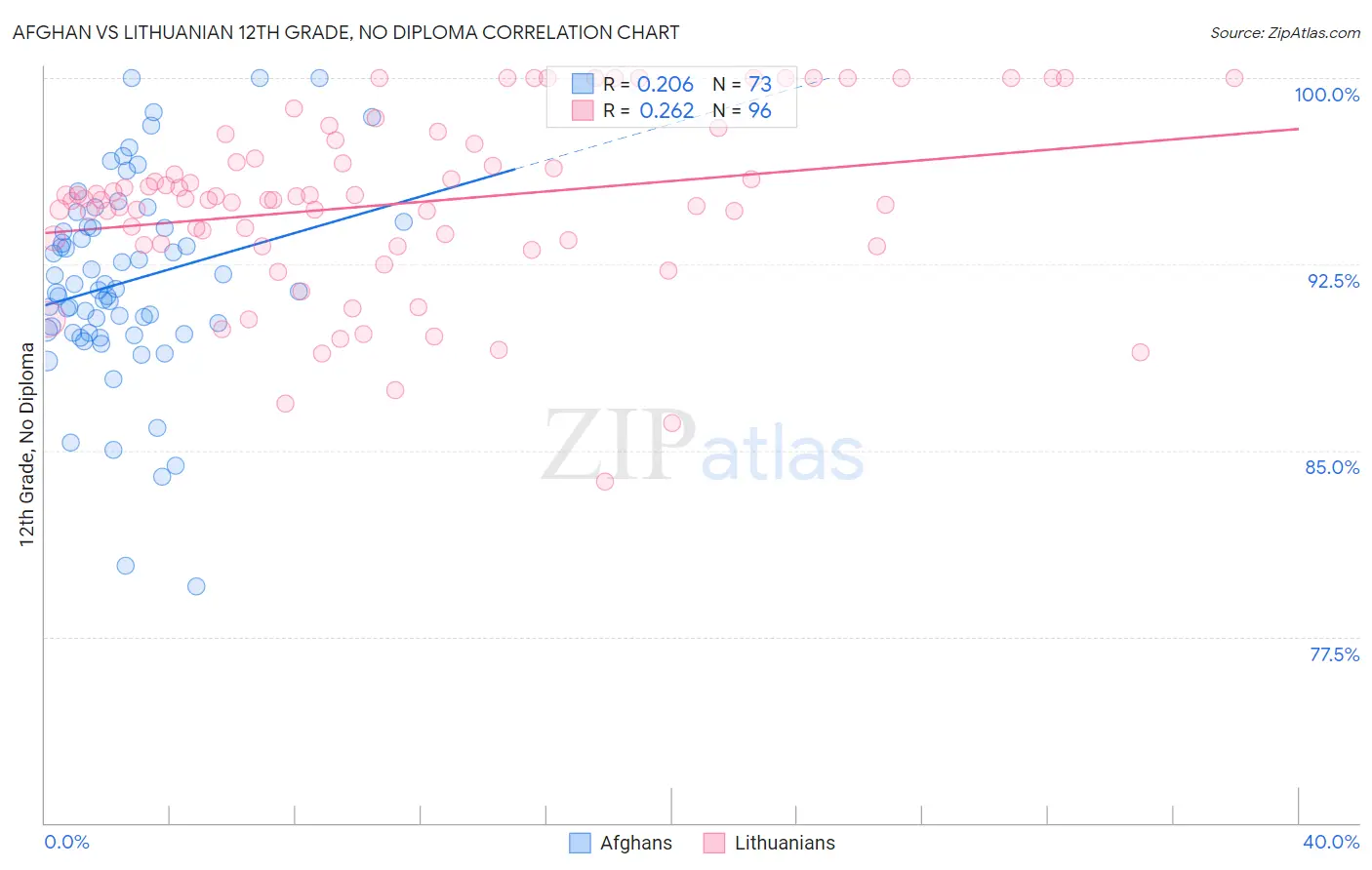Afghan vs Lithuanian 12th Grade, No Diploma