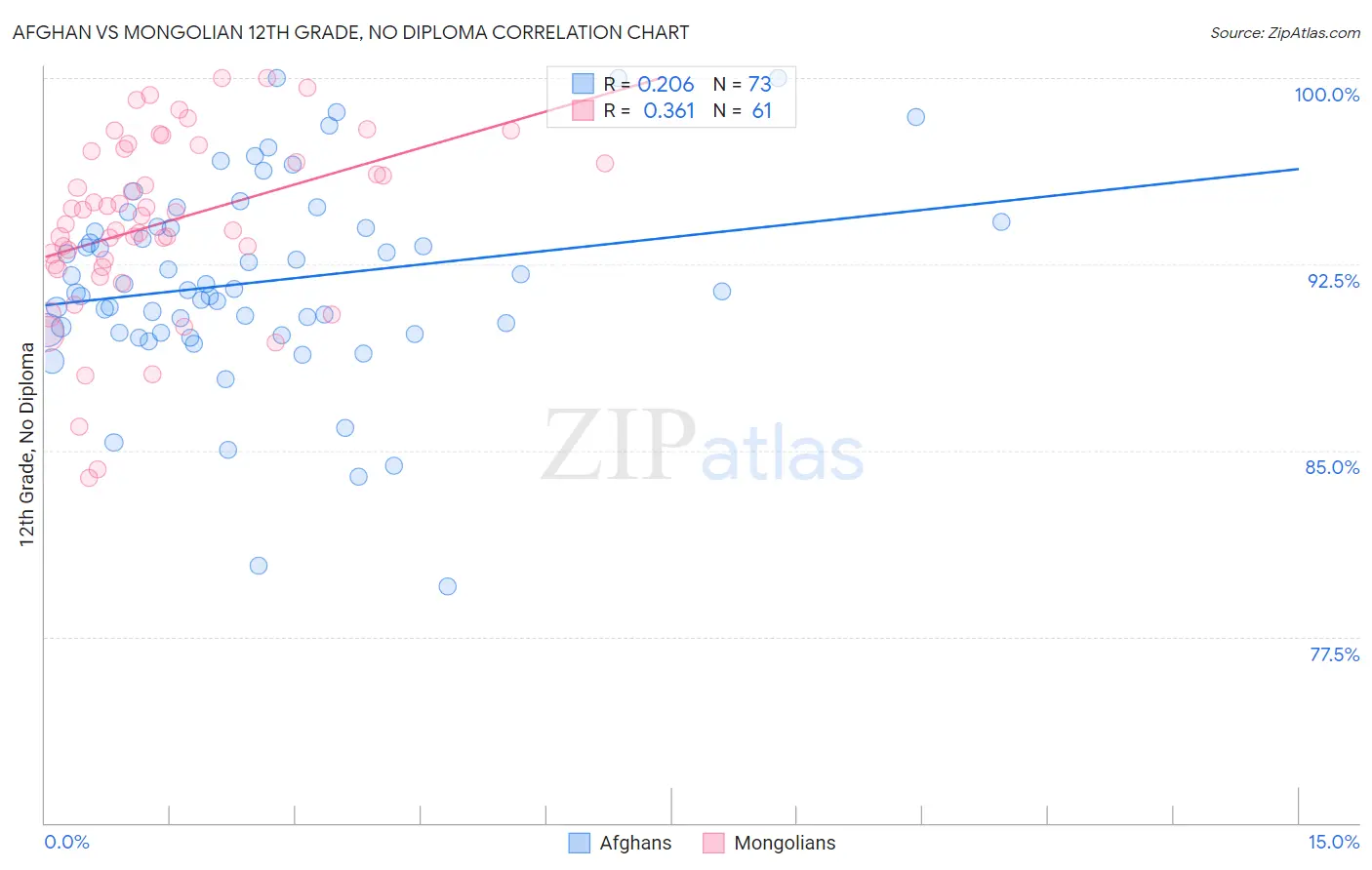 Afghan vs Mongolian 12th Grade, No Diploma