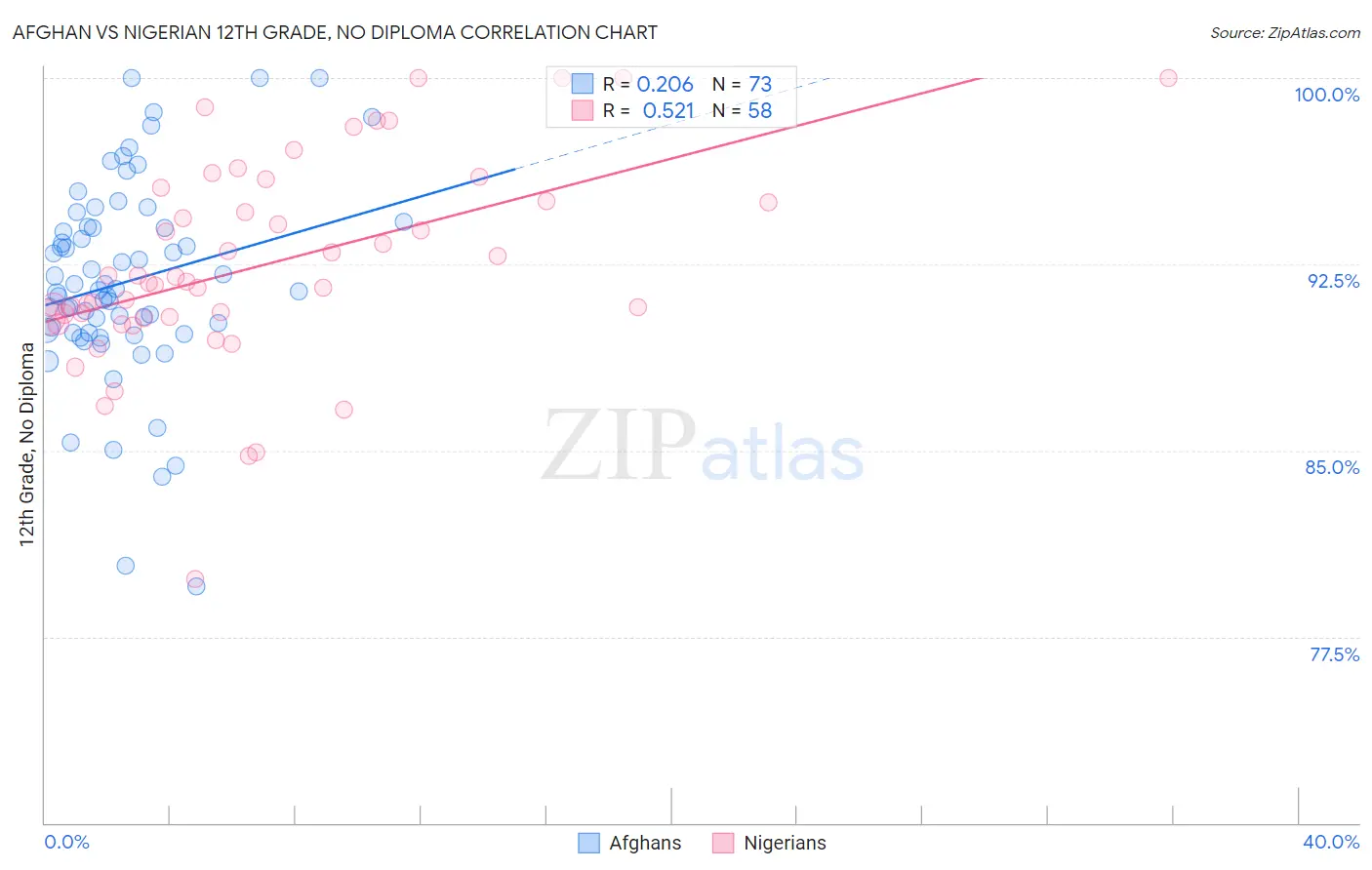 Afghan vs Nigerian 12th Grade, No Diploma