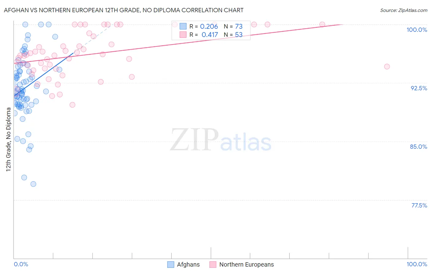 Afghan vs Northern European 12th Grade, No Diploma