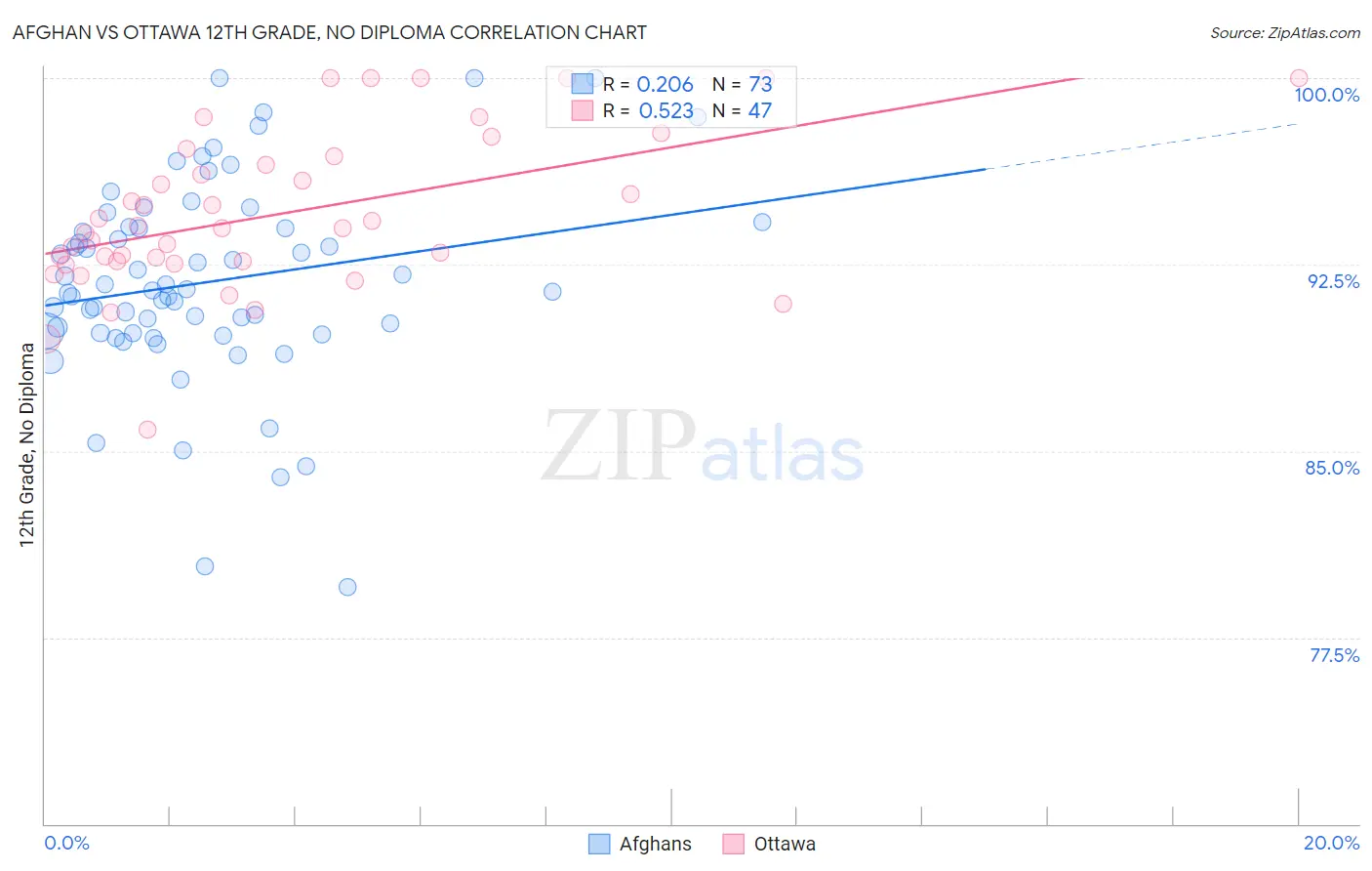 Afghan vs Ottawa 12th Grade, No Diploma