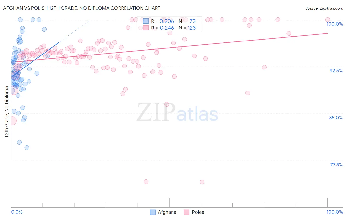 Afghan vs Polish 12th Grade, No Diploma