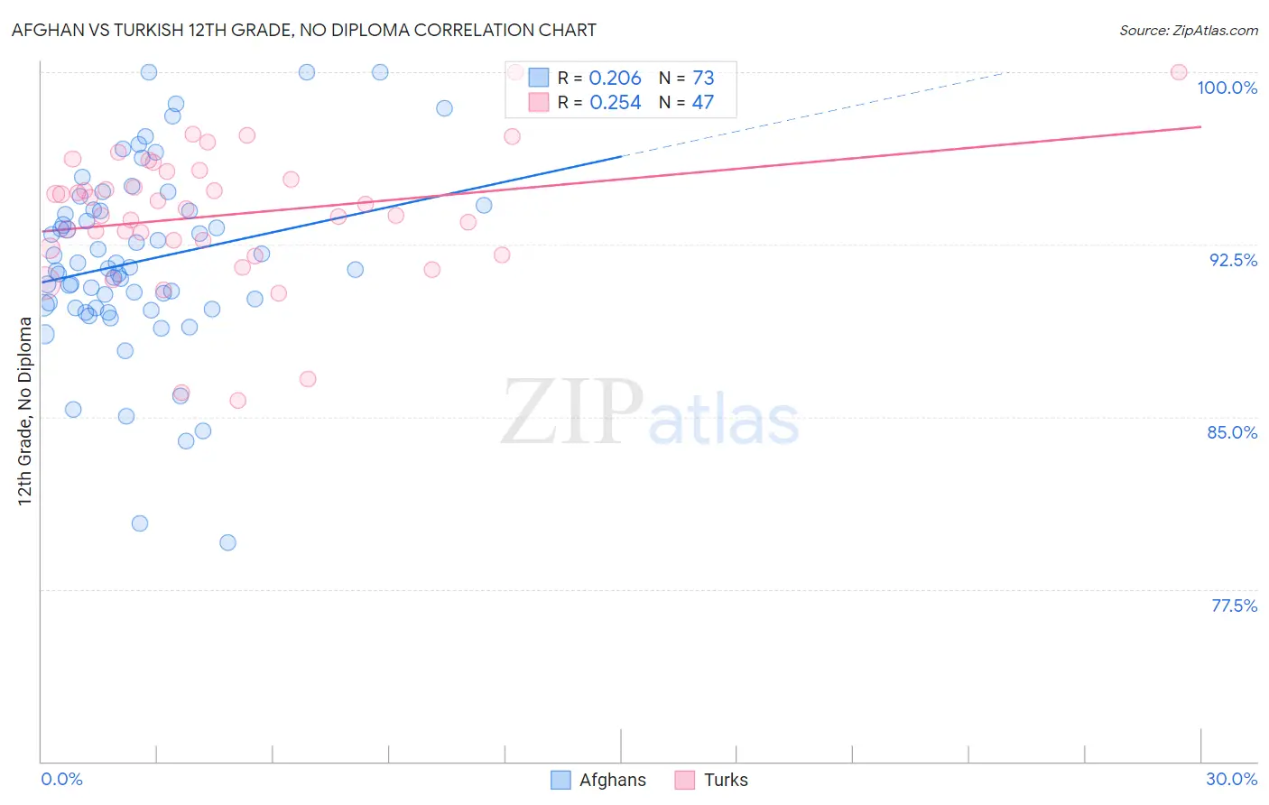 Afghan vs Turkish 12th Grade, No Diploma