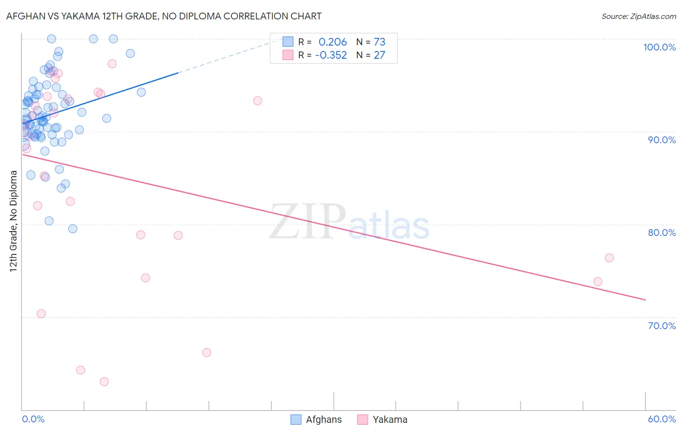 Afghan vs Yakama 12th Grade, No Diploma