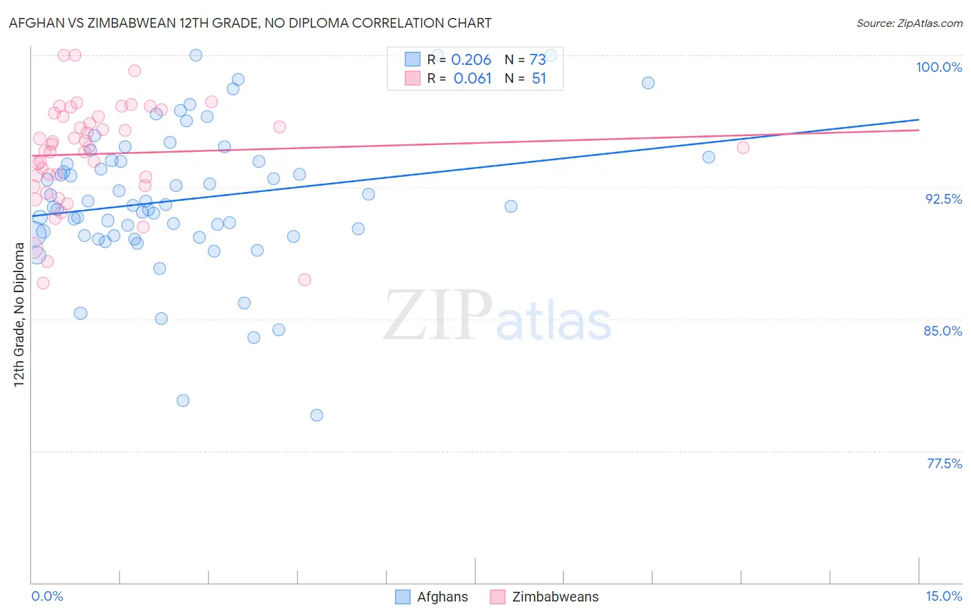 Afghan vs Zimbabwean 12th Grade, No Diploma