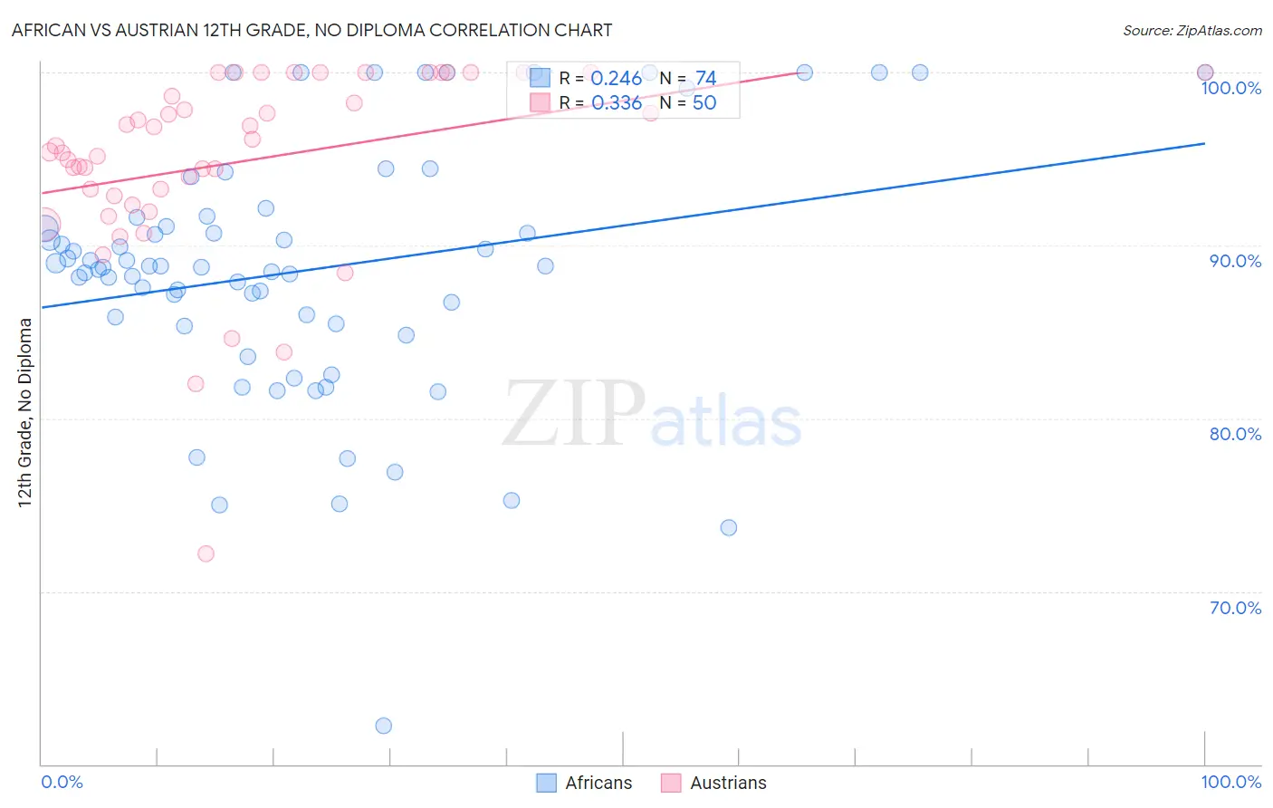 African vs Austrian 12th Grade, No Diploma