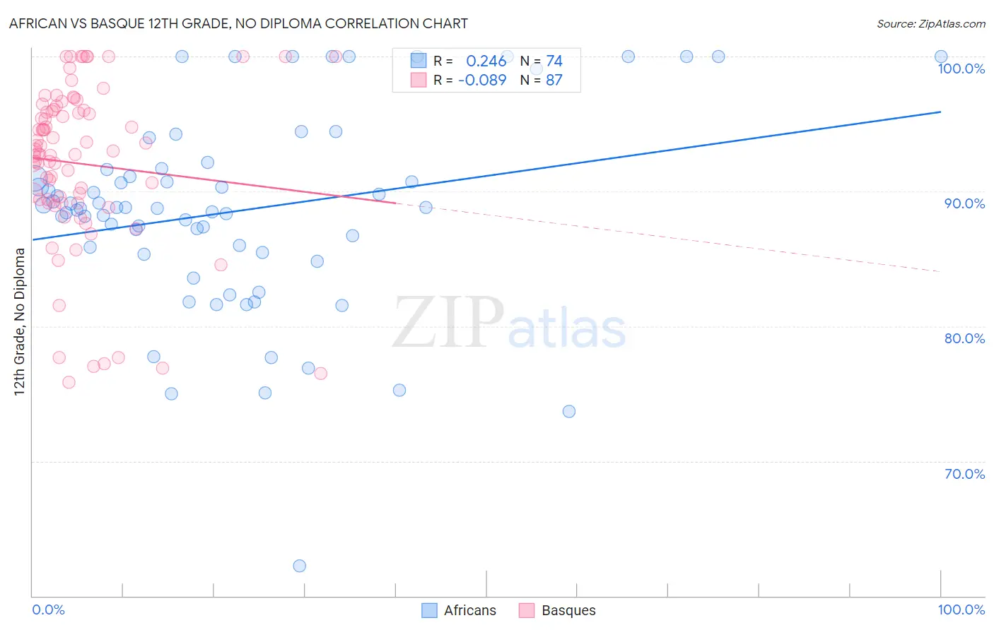 African vs Basque 12th Grade, No Diploma