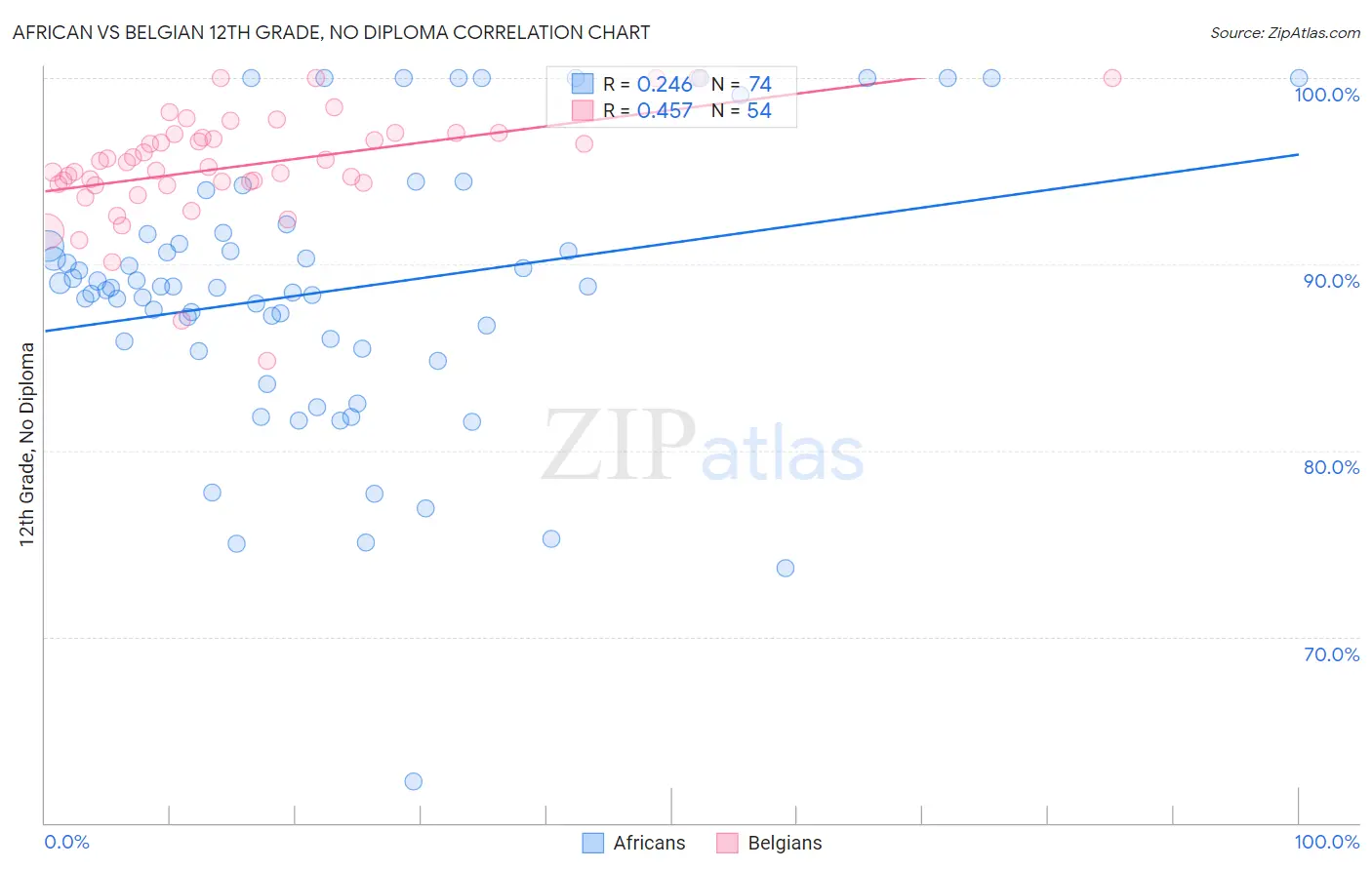 African vs Belgian 12th Grade, No Diploma