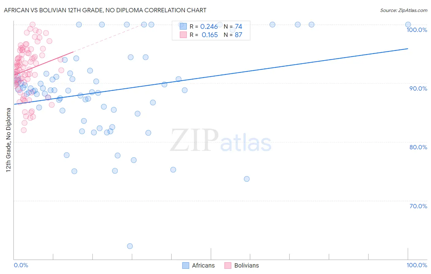 African vs Bolivian 12th Grade, No Diploma