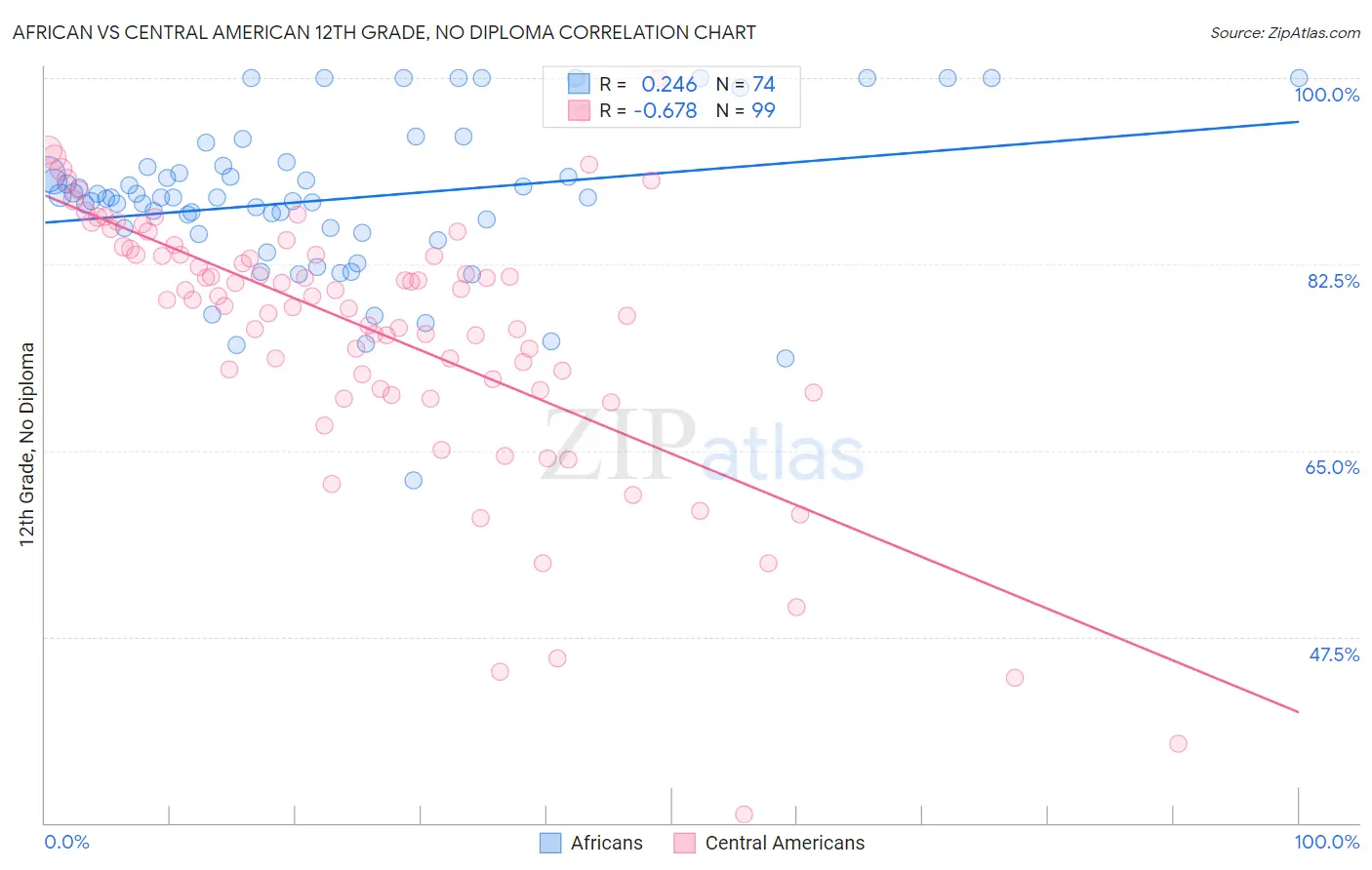 African vs Central American 12th Grade, No Diploma