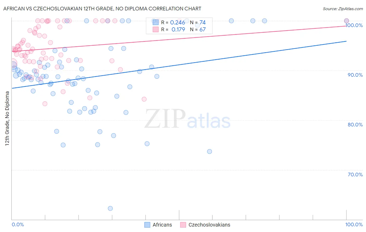 African vs Czechoslovakian 12th Grade, No Diploma