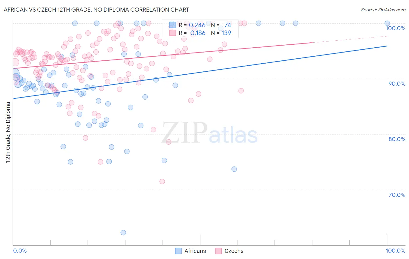African vs Czech 12th Grade, No Diploma