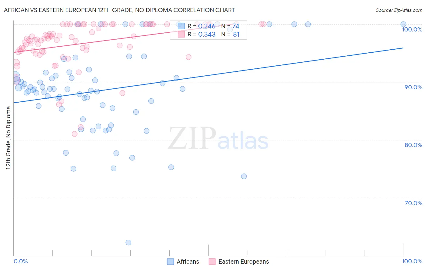 African vs Eastern European 12th Grade, No Diploma