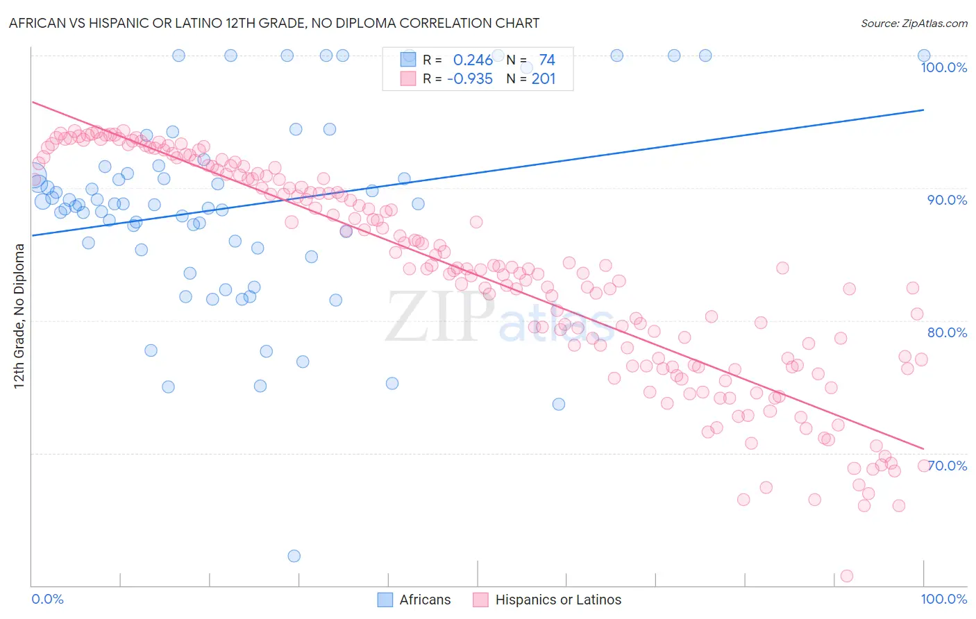 African vs Hispanic or Latino 12th Grade, No Diploma