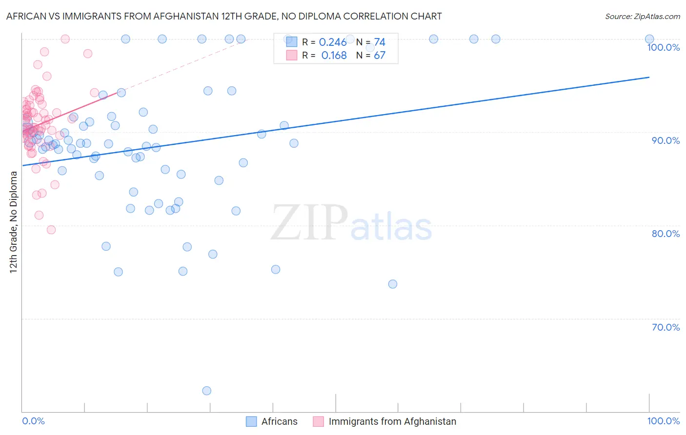 African vs Immigrants from Afghanistan 12th Grade, No Diploma
