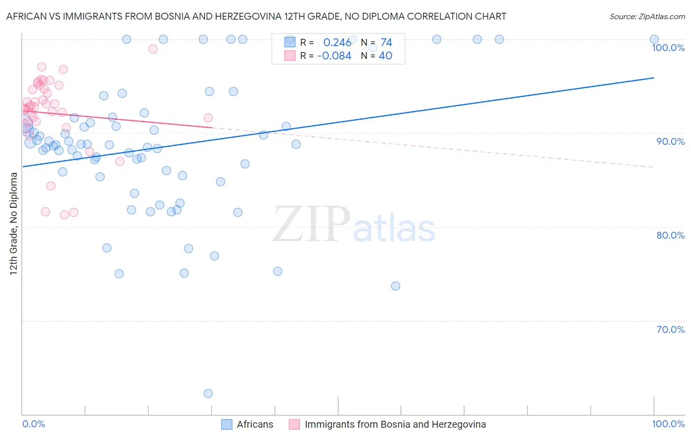 African vs Immigrants from Bosnia and Herzegovina 12th Grade, No Diploma