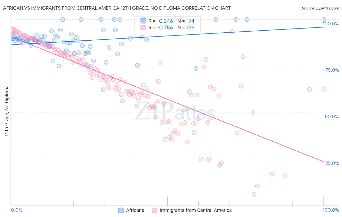 African vs Immigrants from Central America 12th Grade, No Diploma